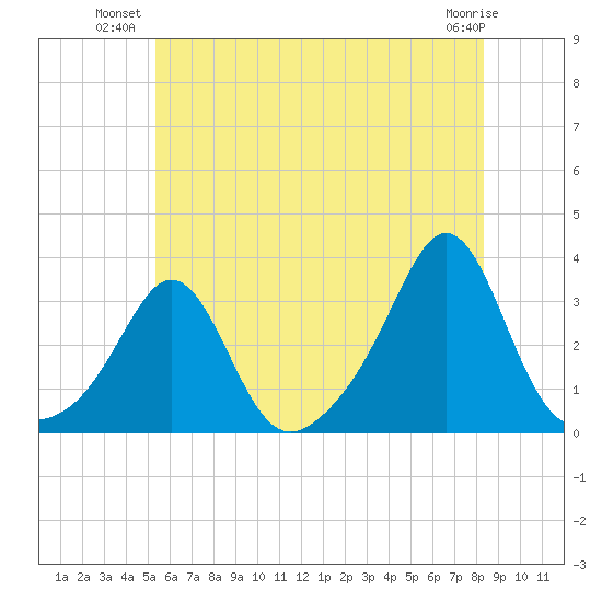 Beavertail State Park tide chart for Monday, July 11, 2022