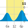 Beavertail State Park tide chart for Monday, July 11, 2022