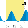 Beavertail State Park tide chart for Friday, July 15, 2022