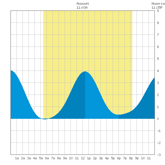 Beavertail State Park tide chart for Monday, July 18, 2022