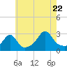 Beavertail State Park tide chart for Friday, July 22, 2022