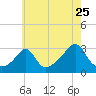 Beavertail State Park tide chart for Monday, July 25, 2022