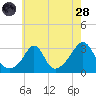 Beavertail State Park tide chart for Thursday, July 28, 2022