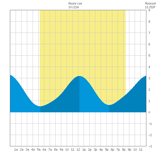 Beavertail State Park tide chart for Monday, July 4, 2022