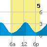 Beavertail State Park tide chart for Tuesday, July 5, 2022