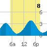 Beavertail State Park tide chart for Friday, July 8, 2022