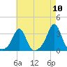 Beavertail State Park tide chart for Wednesday, August 10, 2022