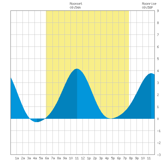 Beavertail State Park tide chart for Monday, August 15, 2022