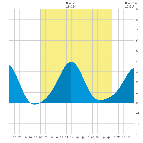 Beavertail State Park tide chart for Tuesday, August 16, 2022