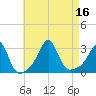 Beavertail State Park tide chart for Tuesday, August 16, 2022