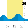 Beavertail State Park tide chart for Saturday, August 20, 2022