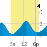 Beavertail State Park tide chart for Thursday, August 4, 2022