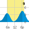 Beavertail State Park tide chart for Tuesday, August 9, 2022