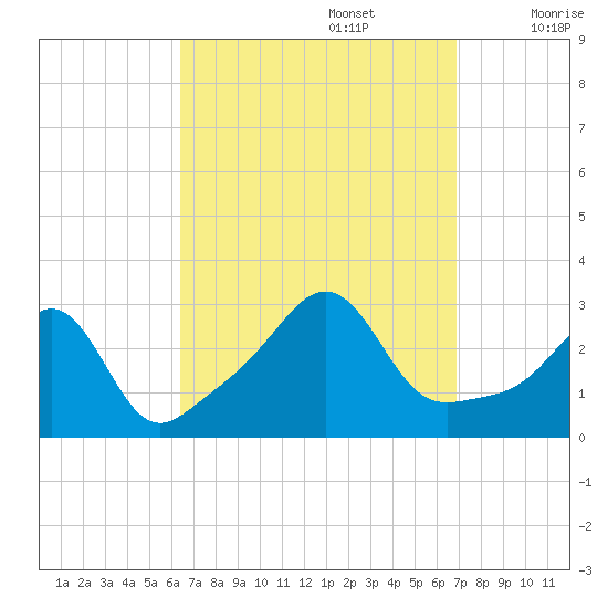 Beavertail State Park tide chart for Friday, September 16, 2022