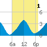 Beavertail State Park tide chart for Thursday, September 1, 2022