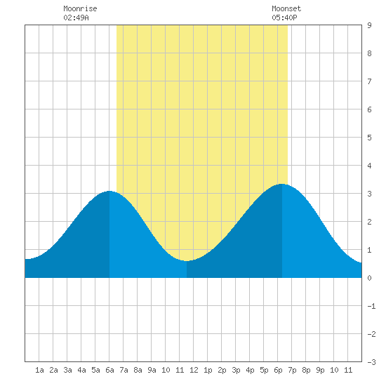 Beavertail State Park tide chart for Thursday, September 22, 2022