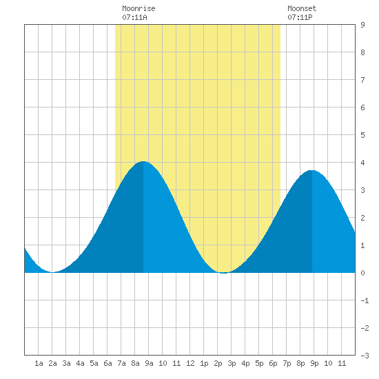 Beavertail State Park tide chart for Monday, September 26, 2022