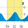Beavertail State Park tide chart for Friday, September 2, 2022