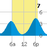 Beavertail State Park tide chart for Wednesday, September 7, 2022