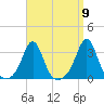 Beavertail State Park tide chart for Friday, September 9, 2022