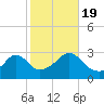 Beavertail State Park tide chart for Wednesday, October 19, 2022