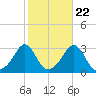 Beavertail State Park tide chart for Saturday, October 22, 2022