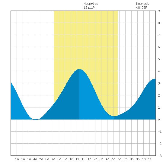 Beavertail State Park tide chart for Saturday, October 29, 2022