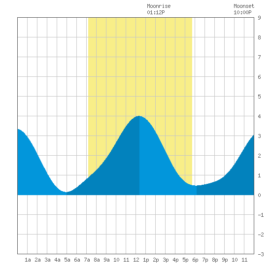Beavertail State Park tide chart for Sunday, October 30, 2022