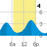 Beavertail State Park tide chart for Tuesday, October 4, 2022