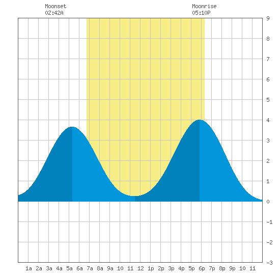Beavertail State Park tide chart for Thursday, October 6, 2022