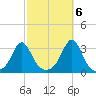 Beavertail State Park tide chart for Thursday, October 6, 2022