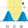 Beavertail State Park tide chart for Saturday, October 8, 2022