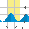 Beavertail State Park tide chart for Friday, November 11, 2022