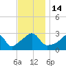 Beavertail State Park tide chart for Monday, November 14, 2022