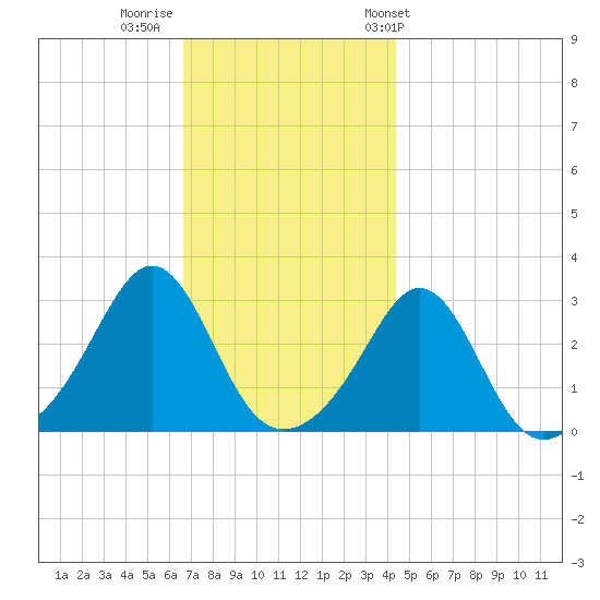 Beavertail State Park tide chart for Monday, November 21, 2022