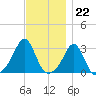 Beavertail State Park tide chart for Tuesday, November 22, 2022