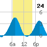 Beavertail State Park tide chart for Thursday, November 24, 2022