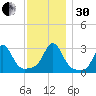 Beavertail State Park tide chart for Wednesday, November 30, 2022
