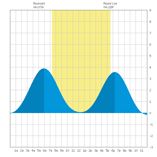 Beavertail State Park tide chart for Saturday, November 5, 2022