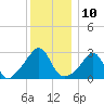 Beavertail State Park tide chart for Saturday, December 10, 2022