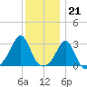 Beavertail State Park tide chart for Wednesday, December 21, 2022