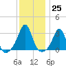 Beavertail State Park tide chart for Sunday, December 25, 2022