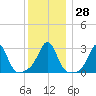 Beavertail State Park tide chart for Wednesday, December 28, 2022