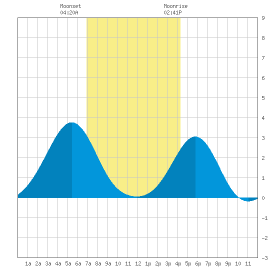 Beavertail State Park tide chart for Monday, December 5, 2022