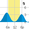 Beavertail State Park tide chart for Monday, December 5, 2022