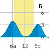 Beavertail State Park tide chart for Tuesday, December 6, 2022