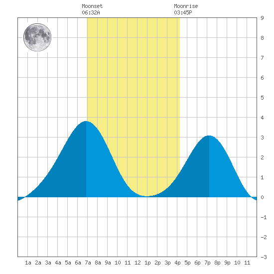 Beavertail State Park tide chart for Wednesday, December 7, 2022