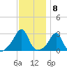 Beavertail State Park tide chart for Thursday, December 8, 2022