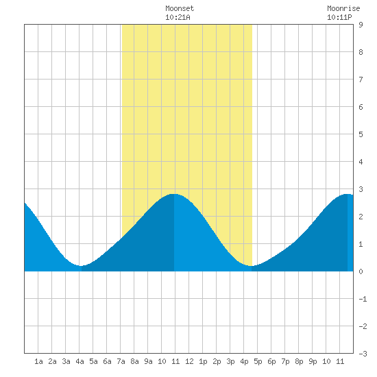 Beavertail State Park tide chart for Thursday, January 12, 2023