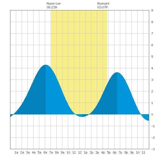 Beavertail State Park tide chart for Friday, January 20, 2023